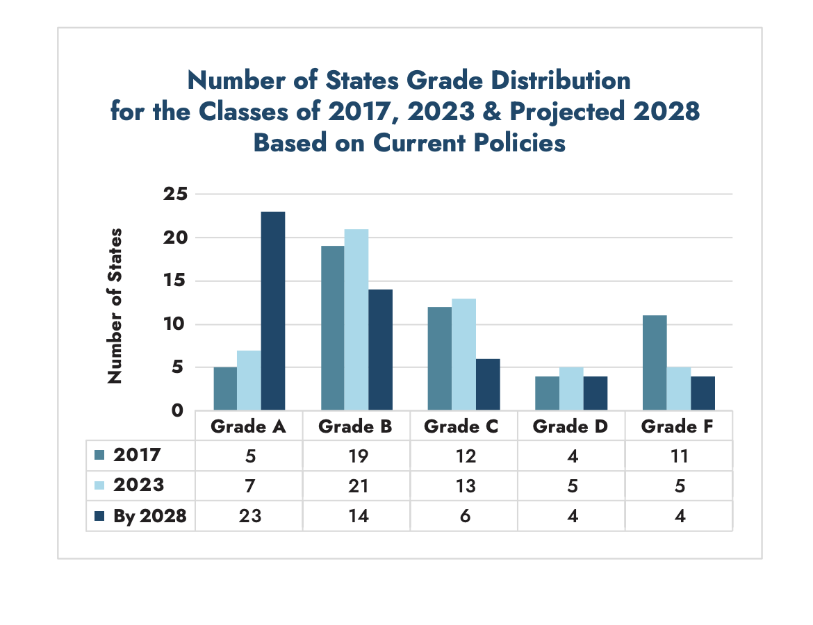 graph depicting the change in status based on years 2017 to 2023 to projected 2028

By 2028, it is projected that only 4 states will have a grade of D and 4 states will have a grade of F.